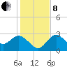 Rock Islands tide chart for Sunday, December 8, 2024