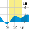 Rock Islands tide chart for Friday, January 10, 2025