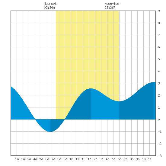 Rock Islands tide chart for Saturday, January 11, 2025
