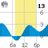 Rock Islands tide chart for Monday, January 13, 2025