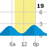 Rock Islands tide chart for Sunday, January 19, 2025