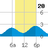 Rock Islands tide chart for Monday, January 20, 2025