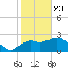 Rock Islands tide chart for Thursday, January 23, 2025