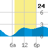 Rock Islands tide chart for Friday, January 24, 2025