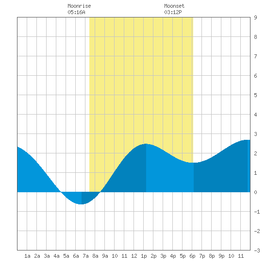 Rock Islands tide chart for Sunday, January 26, 2025