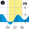 Rock Islands tide chart for Wednesday, January 29, 2025