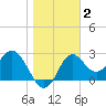 Rock Islands tide chart for Thursday, January 2, 2025