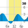 Rock Islands tide chart for Thursday, January 30, 2025