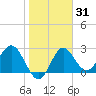 Rock Islands tide chart for Friday, January 31, 2025