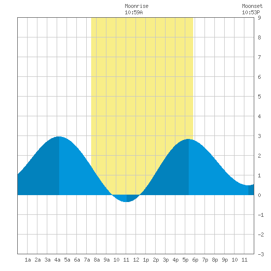 Rock Islands tide chart for Saturday, January 4, 2025