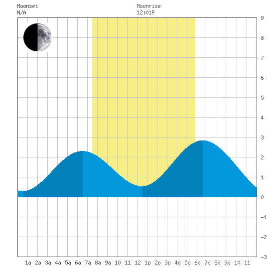 Rock Islands tide chart for Monday, January 6, 2025