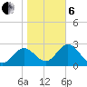 Rock Islands tide chart for Monday, January 6, 2025