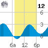 Rock Islands tide chart for Wednesday, February 12, 2025