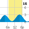Rock Islands tide chart for Sunday, February 16, 2025