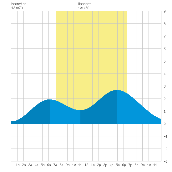 Rock Islands tide chart for Wednesday, February 19, 2025