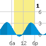 Rock Islands tide chart for Saturday, February 1, 2025