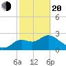 Rock Islands tide chart for Thursday, February 20, 2025