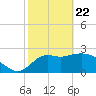 Rock Islands tide chart for Saturday, February 22, 2025