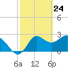 Rock Islands tide chart for Monday, February 24, 2025