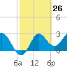 Rock Islands tide chart for Wednesday, February 26, 2025