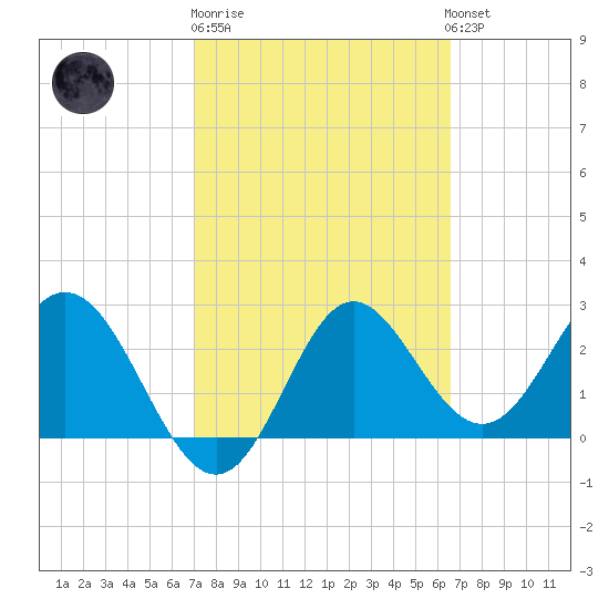 Rock Islands tide chart for Thursday, February 27, 2025