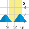 Rock Islands tide chart for Sunday, February 2, 2025