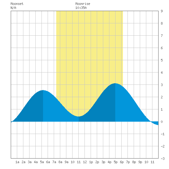 Rock Islands tide chart for Monday, February 3, 2025