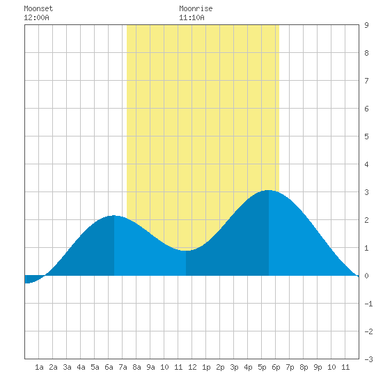 Rock Islands tide chart for Tuesday, February 4, 2025