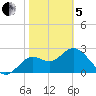 Rock Islands tide chart for Wednesday, February 5, 2025