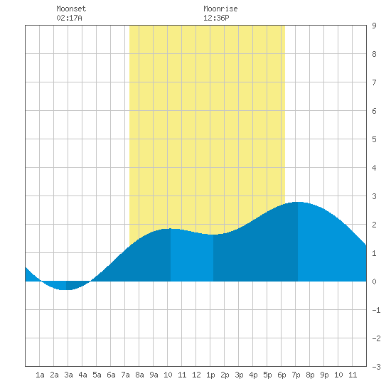 Rock Islands tide chart for Thursday, February 6, 2025
