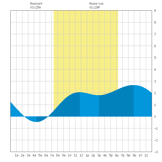 Rock Islands tide chart for Friday, February 7, 2025
