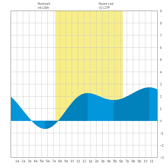 Rock Islands tide chart for Saturday, February 8, 2025