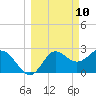 Rock Islands tide chart for Monday, March 10, 2025