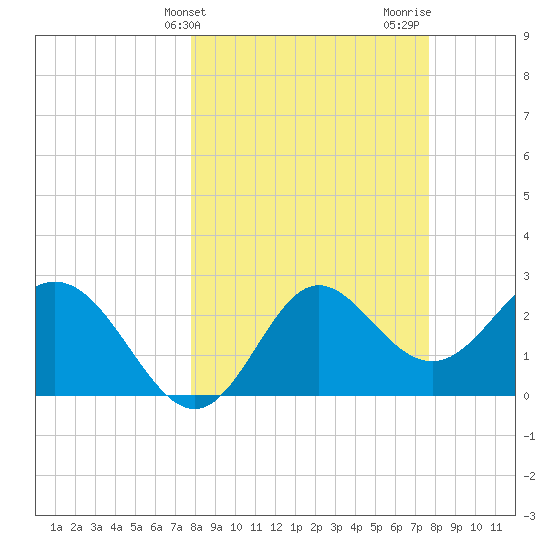 Rock Islands tide chart for Tuesday, March 11, 2025