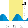 Rock Islands tide chart for Thursday, March 13, 2025