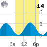 Rock Islands tide chart for Friday, March 14, 2025