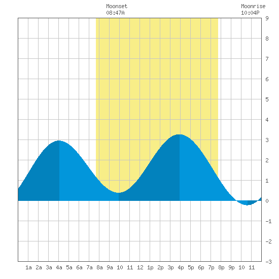 Rock Islands tide chart for Sunday, March 16, 2025