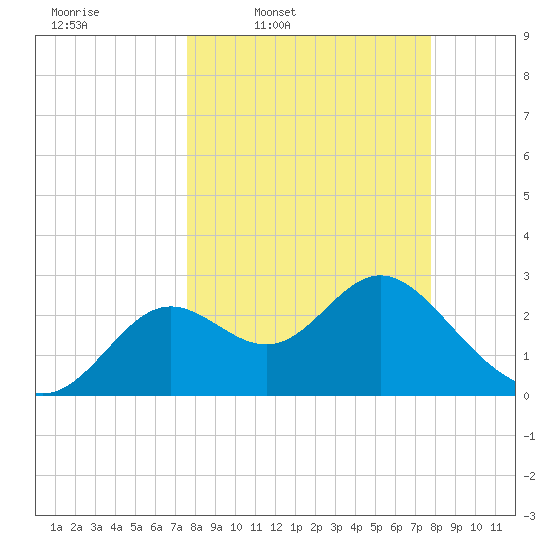 Rock Islands tide chart for Thursday, March 20, 2025