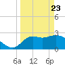 Rock Islands tide chart for Sunday, March 23, 2025