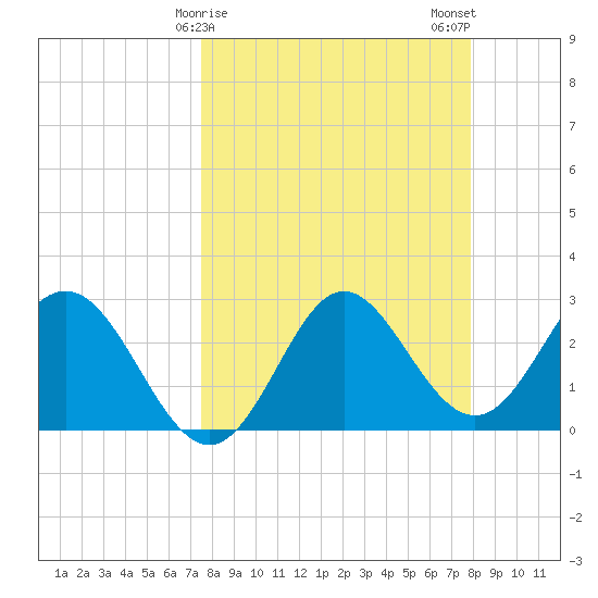 Rock Islands tide chart for Thursday, March 27, 2025