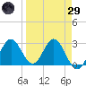 Rock Islands tide chart for Saturday, March 29, 2025