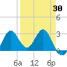 Rock Islands tide chart for Sunday, March 30, 2025