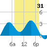 Rock Islands tide chart for Monday, March 31, 2025