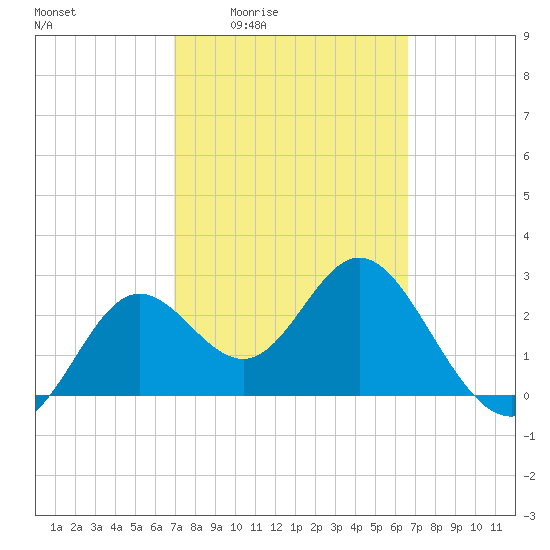 Rock Islands tide chart for Tuesday, March 4, 2025