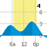 Rock Islands tide chart for Tuesday, March 4, 2025