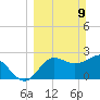 Rock Islands tide chart for Sunday, March 9, 2025