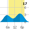Rock Islands tide chart for Thursday, April 17, 2025