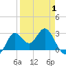 Rock Islands tide chart for Tuesday, April 1, 2025