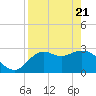 Rock Islands tide chart for Monday, April 21, 2025