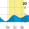 Rock Islands tide chart for Tuesday, April 22, 2025